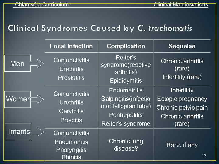 Chlamydia Curriculum Clinical Manifestations Clinical Syndromes Caused by C. trachomatis Local Infection Men Women