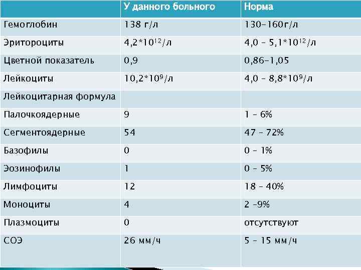  У данного больного Норма Гемоглобин 138 г/л 130 -160 г/л Эритороциты 4, 2*1012/л