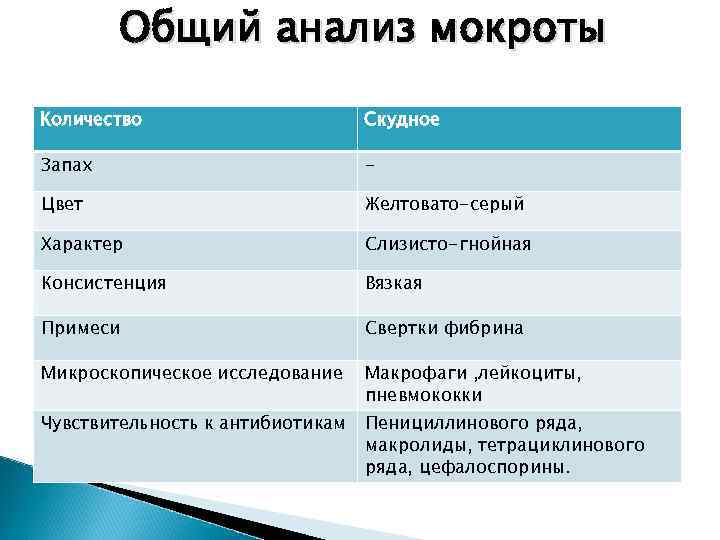 Общий анализ мокроты Количество Скудное Запах - Цвет Желтовато-серый Характер Слизисто-гнойная Консистенция Вязкая Примеси