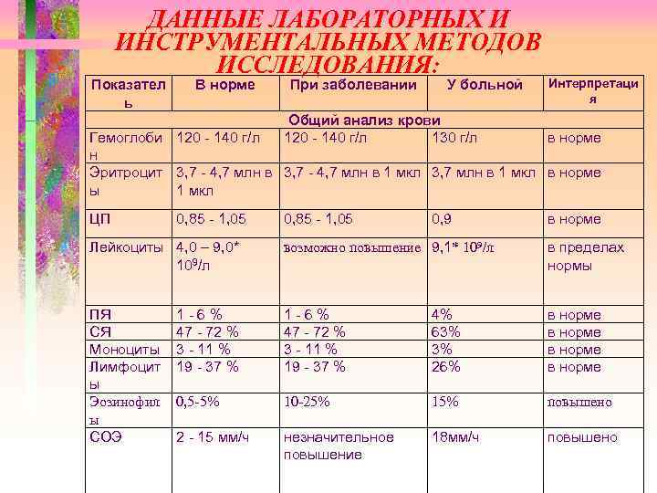 ДАННЫЕ ЛАБОРАТОРНЫХ И ИНСТРУМЕНТАЛЬНЫХ МЕТОДОВ ИССЛЕДОВАНИЯ: Показател ь В норме При заболевании У больной