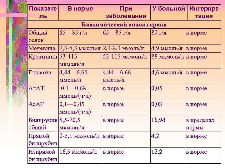 Показате ль В норме При У больной Интерпре заболевании тация Биохимический анализ крови 65—