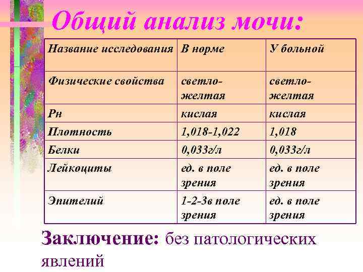 Общий анализ мочи: Название исследования В норме У больной Физические свойства светложелтая Рн Плотность