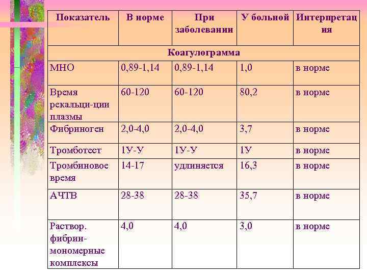 Показатель МНО В норме При У больной Интерпретац заболевании ия Коагулограмма 0, 89 -1,