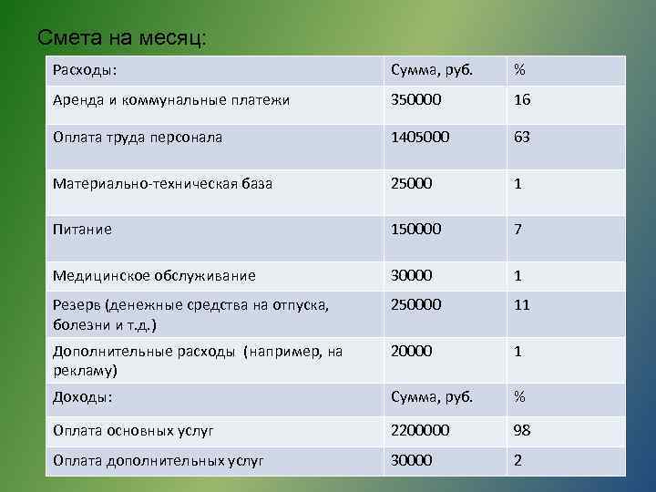 Смета на месяц: Расходы: Cумма, руб. % Аренда и коммунальные платежи 350000 16 Оплата