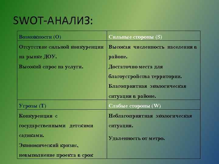 SWOT-АНАЛИЗ: Возможности (О) Сильные стороны (S) Отсутствие сильной конкуренции Высокая численность населения в на