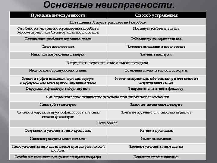 Основные неисправности