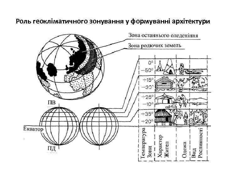 Роль геокліматичного зонування у формуванні архітектури 