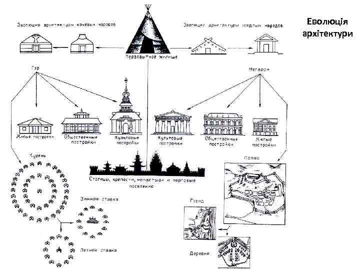 Еволюція архітектури 