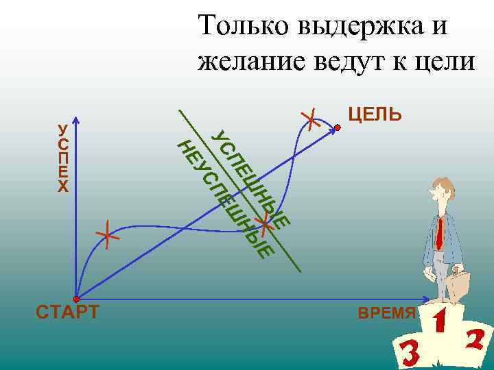 Только выдержка и желание ведут к цели ПЕ Е Е НЫ Ш НЫ ПЕ