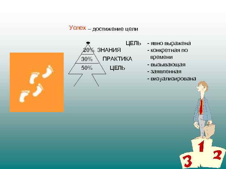 Успех – достижение цели ЦЕЛЬ 20% ЗНАНИЯ 30% ПРАКТИКА 50% ЦЕЛЬ - явно выражена