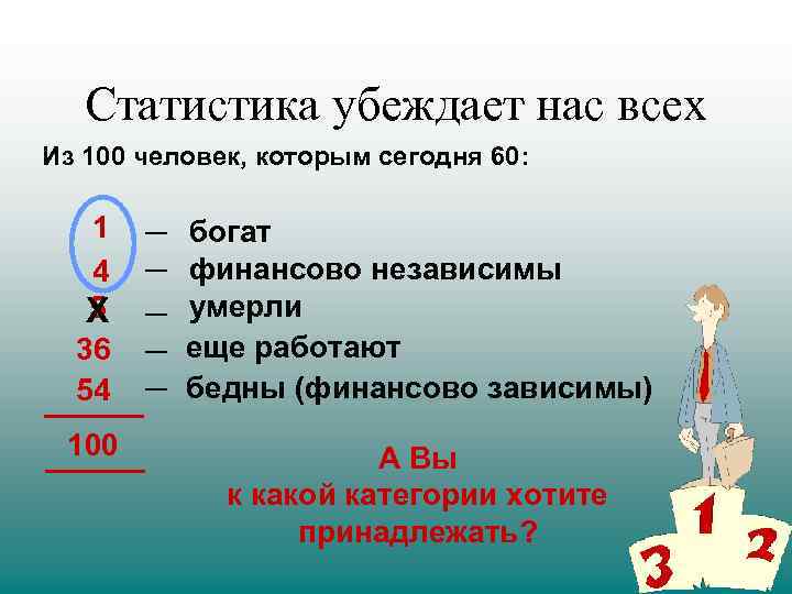 Статистика убеждает нас всех Из 100 человек, которым сегодня 60: 1 4 5 X