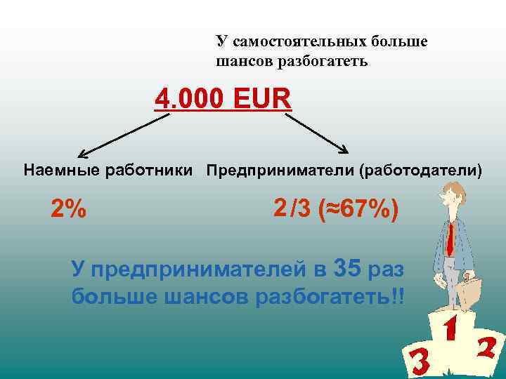 У самостоятельных больше шансов разбогатеть 4. 000 EUR Наемные работники Предприниматели (работодатели) 2% 2