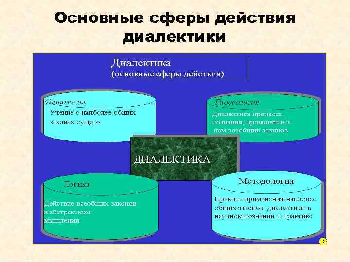 Основные сферы действия диалектики 