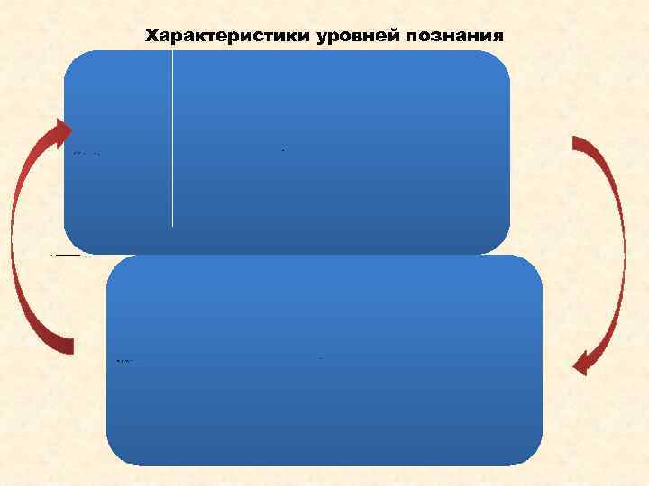 Характеристики уровней познания Эмпирический уровень – отражение внешних признаков, сторон связей Получение эмпирических фактов,