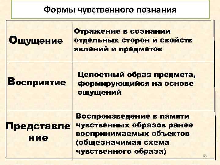 Формы чувственного познания Ощущение Отражение в сознании отдельных сторон и свойств явлений и предметов