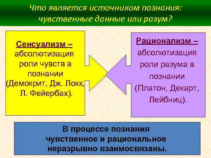 Роль разума. Чувственные данные в философии. Рационализм источник познания. Источником познания являются ощущения. Источником знаний является разум.