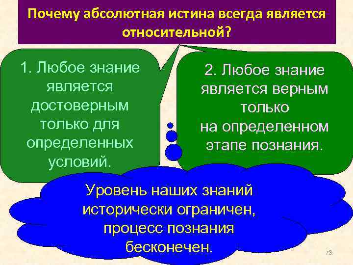 Почему абсолютная истина всегда является относительной? 1. Любое знание является достоверным только для определенных