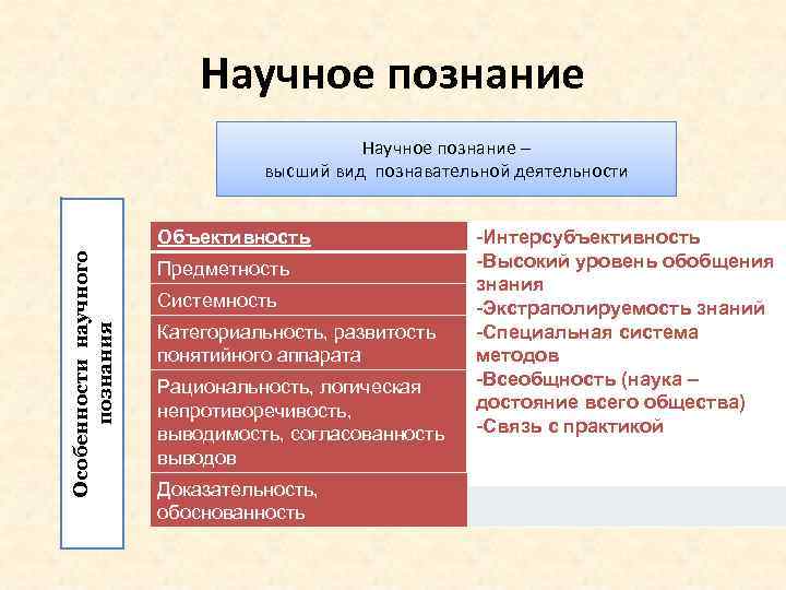 Научное познание – высший вид познавательной деятельности Особенности научного познания Объективность Предметность Системность Категориальность,