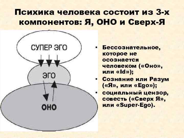 Психика человека состоит из 3 -х компонентов: Я, ОНО и Сверх-Я • Бессознательное, которое