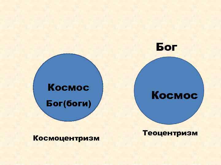 Бог Космос Бог(боги) Космоцентризм Космос Теоцентризм 