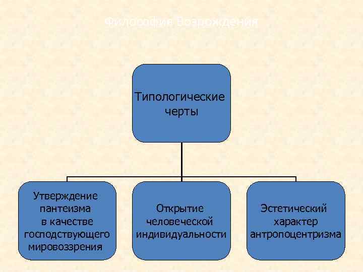 Философия Возрождения Типологические черты Утверждение пантеизма в качестве господствующего мировоззрения Открытие человеческой индивидуальности Эстетический