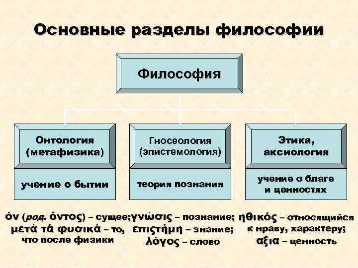 Основные разделы философии Философия Онтология (метафизика) Гносеология (эпистемология) Этика, аксиология учение о бытии теория