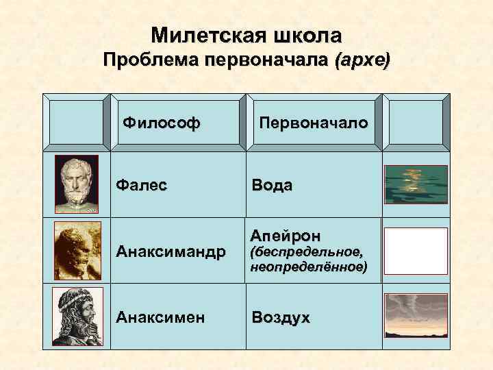 Милетская школа Проблема первоначала (архе) Философ Фалес Анаксимандр Анаксимен Первоначало Вода Апейрон (беспредельное, неопределённое)