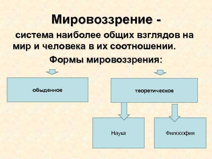 Формы мировоззрения человека