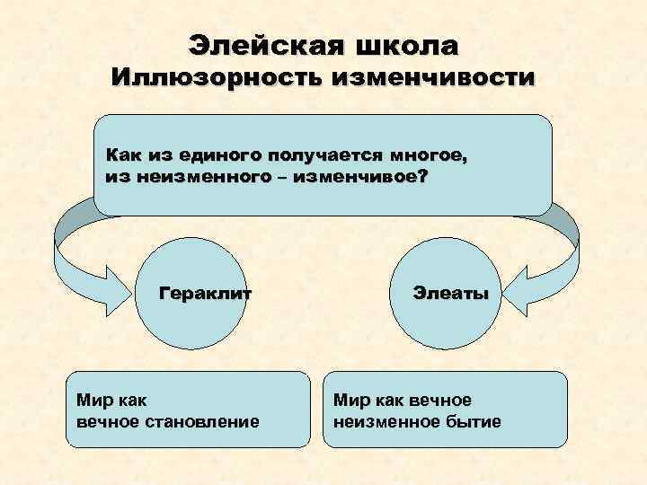 Элейская школа Иллюзорность изменчивости Как из единого получается многое, из неизменного – изменчивое? Гераклит