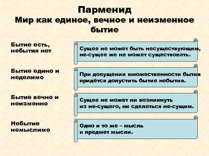 Бытие есть небытия нет. Парменид бытие. Учение Парменида о бытии. Схема бытия по Пармениду. Схема Парменид бытие.