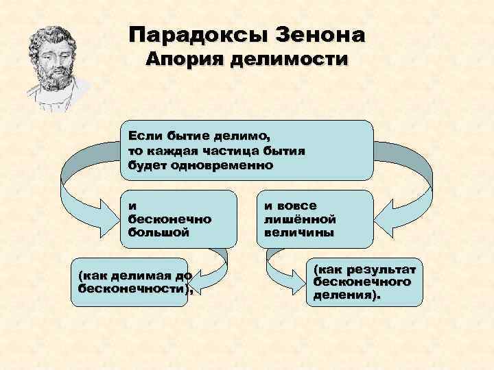 Парадоксы Зенона Апория делимости Если бытие делимо, то каждая частица бытия будет одновременно и