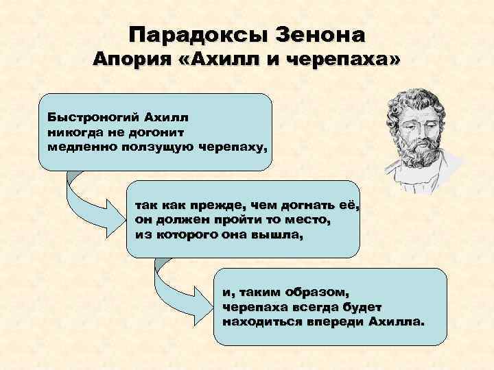 Парадоксы Зенона Апория «Ахилл и черепаха» Быстроногий Ахилл никогда не догонит медленно ползущую черепаху,