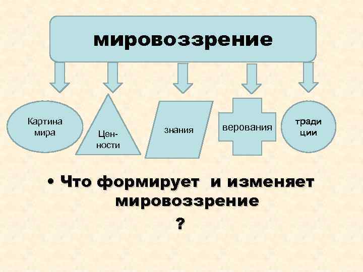 мировоззрение Картина мира Ценности знания верования тради ции • Что формирует и изменяет мировоззрение