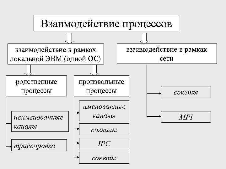 Взаимодействие процессов взаимодействие в рамках локальной ЭВМ (одной ОС) родственные процессы неименованные каналы трассировка