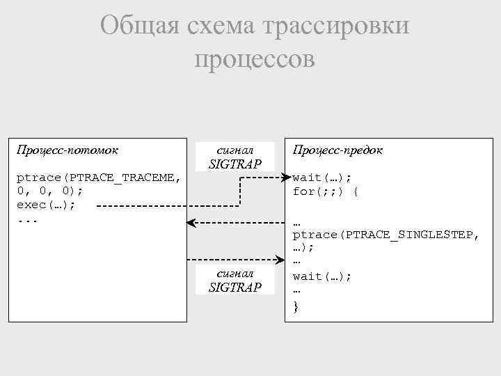 Общая схема трассировки процессов Процесс-потомок ptrace(PTRACE_TRACEME, 0, 0, 0); exec(…); . . . cигнал