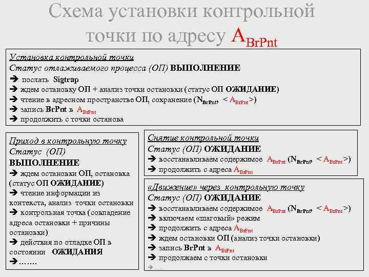 Схема установки контрольной точки по адресу ABr. Pnt Установка контрольной точки Статус отлаживаемого процесса