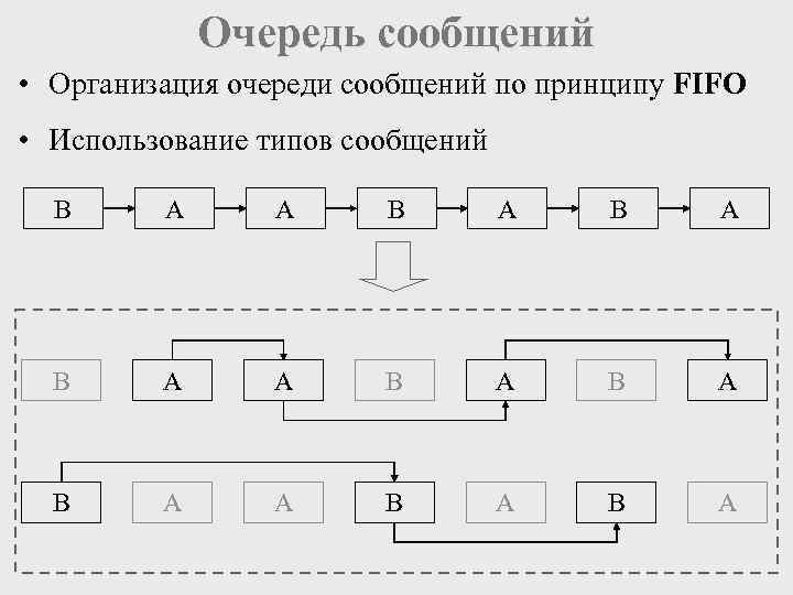 Очередь сообщений • Организация очереди сообщений по принципу FIFO • Использование типов сообщений B