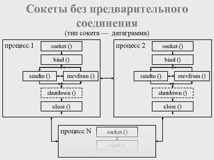 Сокеты без предварительного соединения (тип сокета — датаграмма) процесс 1 socket () процесс 2