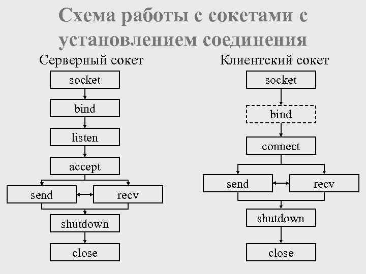 Схема работы с сокетами с установлением соединения Серверный сокет Клиентский сокет socket bind listen