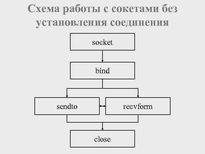Схема работы с сокетами без установления соединения socket bind sendto recvform close 