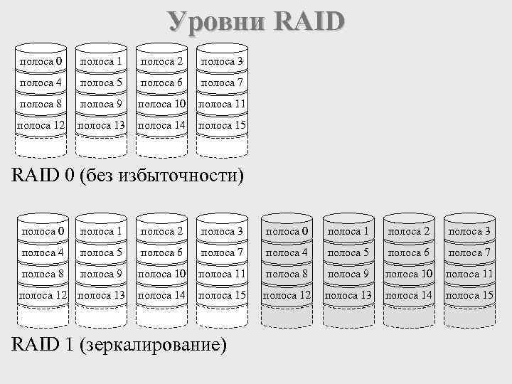 Уровни RAID полоса 0 полоса 1 полоса 2 полоса 3 полоса 4 полоса 5