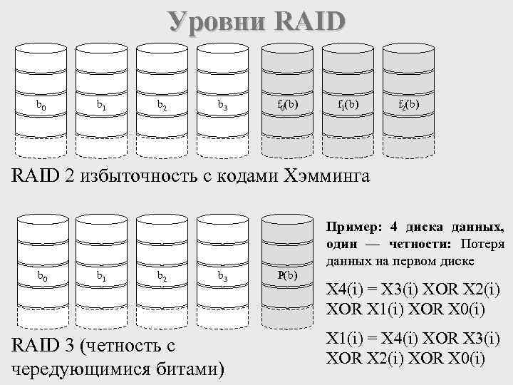 Уровни RAID b 0 b 1 b 2 b 3 f 0(b) f 1(b)