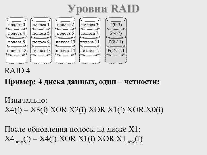 Уровни RAID полоса 0 полоса 1 полоса 2 полоса 3 P(0 -3) полоса 4