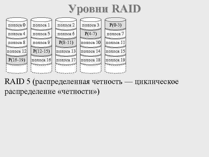 Уровни RAID полоса 0 полоса 1 полоса 2 полоса 3 P(0 -3) полоса 4