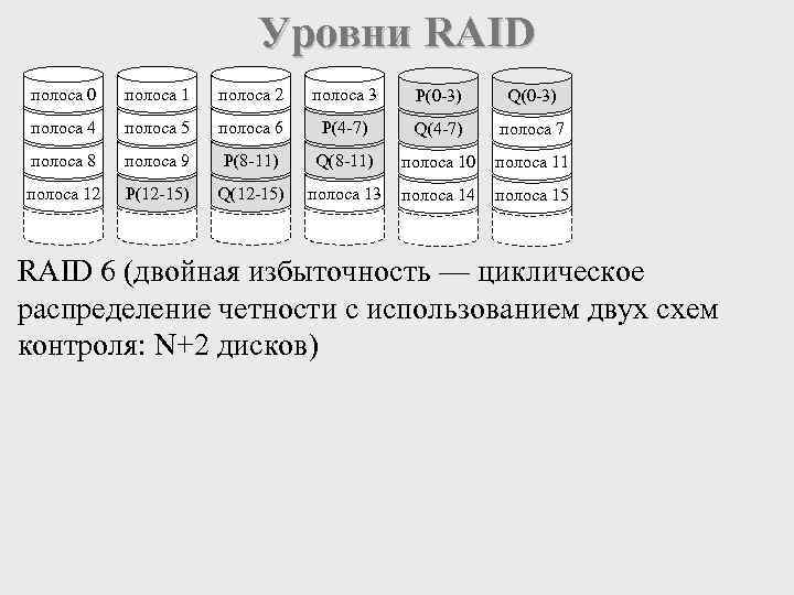 Уровни RAID полоса 0 полоса 1 полоса 2 полоса 3 P(0 -3) Q(0 -3)