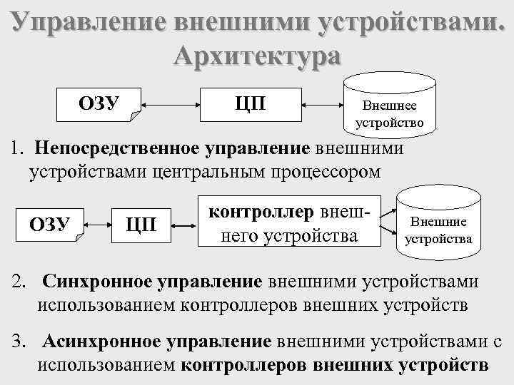 Управление внешними устройствами