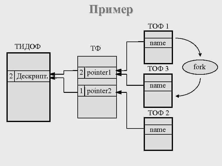 Пример ТОФ 1 ТИДОФ 2 1 Дескрипт. ТФ 1 pointer 1 2 1 pointer