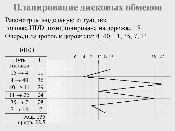 Планирование дисковых обменов Рассмотрим модельную ситуацию: головка HDD позиционирована на дорожке 15 Очередь запросов