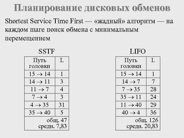 Планирование дисковых обменов Shortest Service Time First — «жадный» алгоритм — на каждом шаге
