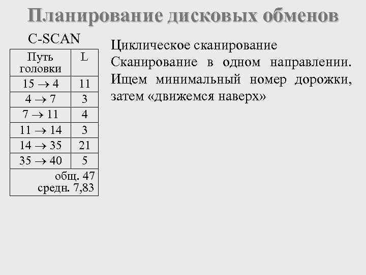Планирование дисковых обменов С-SCAN Путь L головки 15 4 11 4 7 3 7